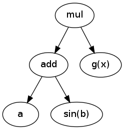 digraph expr {
mul -> add
mul -> "g(x)"
add -> a
add -> "sin(b)"
}