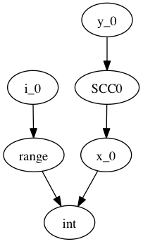 digraph typegraph {
x_0 -> int
SCC0 -> x_0
y_0 -> SCC0

i_0 -> range
range -> int
}