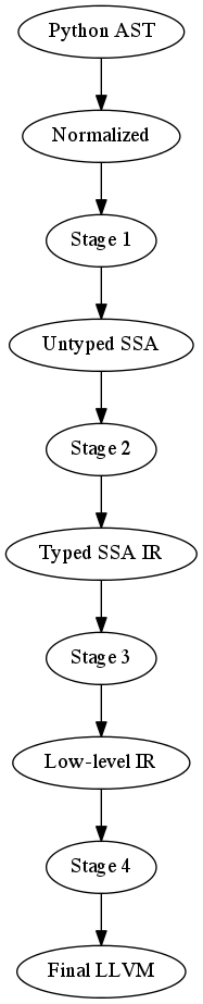 digraph stages {
"Python AST" -> Normalized
Normalized -> "Stage 1"
"Stage 1" -> "Untyped SSA"
"Untyped SSA" -> "Stage 2"
"Stage 2" -> "Typed SSA IR"
"Typed SSA IR" -> "Stage 3"
"Stage 3" -> "Low-level IR"
"Low-level IR" -> "Stage 4"
"Stage 4" -> "Final LLVM"
}