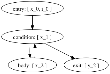 digraph cfg {
"entry: [ x_0, i_0 ]" -> "condition: [ x_1 ]" -> "body: [ x_2 ]"
"body: [ x_2 ]" -> "condition: [ x_1 ]"
"condition: [ x_1 ]" -> "exit: [ y_2 ]"
}