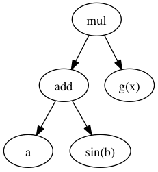 digraph expr {
mul -> add
mul -> "g(x)"
add -> a
add -> "sin(b)"
}