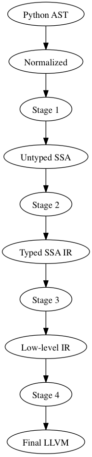 digraph stages {
"Python AST" -> Normalized
Normalized -> "Stage 1"
"Stage 1" -> "Untyped SSA"
"Untyped SSA" -> "Stage 2"
"Stage 2" -> "Typed SSA IR"
"Typed SSA IR" -> "Stage 3"
"Stage 3" -> "Low-level IR"
"Low-level IR" -> "Stage 4"
"Stage 4" -> "Final LLVM"
}