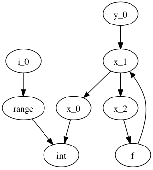 digraph typegraph {
x_0 -> int

x_1 -> x_0
x_1 -> x_2
x_2 -> f
f -> x_1

y_0 -> x_1

i_0 -> range
range -> int
}