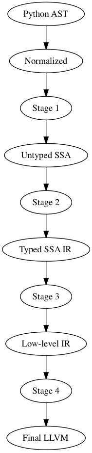 digraph stages {
"Python AST" -> Normalized
Normalized -> "Stage 1"
"Stage 1" -> "Untyped SSA"
"Untyped SSA" -> "Stage 2"
"Stage 2" -> "Typed SSA IR"
"Typed SSA IR" -> "Stage 3"
"Stage 3" -> "Low-level IR"
"Low-level IR" -> "Stage 4"
"Stage 4" -> "Final LLVM"
}