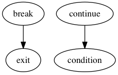 digraph break {
break -> exit
continue -> condition
}