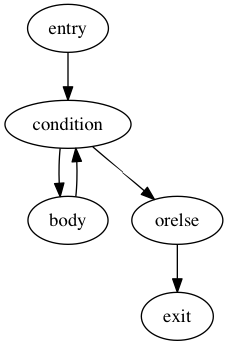 digraph cfg {
entry -> condition -> body -> condition -> orelse -> exit
}