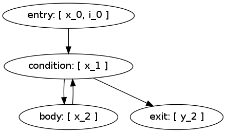 digraph cfg {
"entry: [ x_0, i_0 ]" -> "condition: [ x_1 ]" -> "body: [ x_2 ]"
"body: [ x_2 ]" -> "condition: [ x_1 ]"
"condition: [ x_1 ]" -> "exit: [ y_2 ]"
}