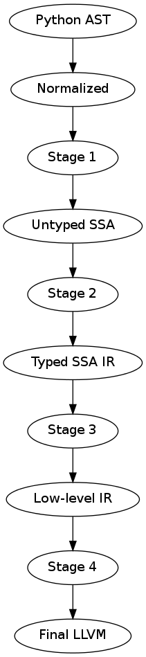 digraph stages {
"Python AST" -> Normalized
Normalized -> "Stage 1"
"Stage 1" -> "Untyped SSA"
"Untyped SSA" -> "Stage 2"
"Stage 2" -> "Typed SSA IR"
"Typed SSA IR" -> "Stage 3"
"Stage 3" -> "Low-level IR"
"Low-level IR" -> "Stage 4"
"Stage 4" -> "Final LLVM"
}