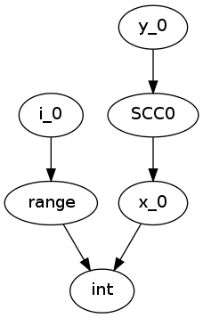 digraph typegraph {
x_0 -> int
SCC0 -> x_0
y_0 -> SCC0

i_0 -> range
range -> int
}