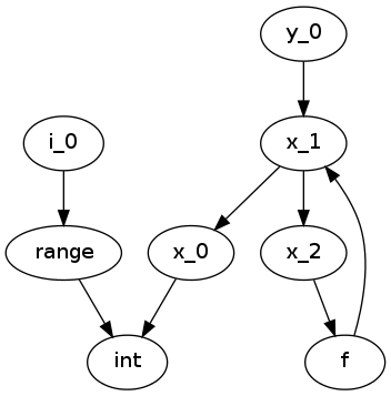 digraph typegraph {
x_0 -> int

x_1 -> x_0
x_1 -> x_2
x_2 -> f
f -> x_1

y_0 -> x_1

i_0 -> range
range -> int
}